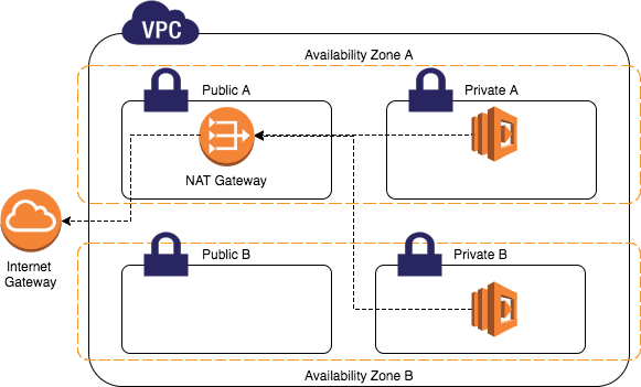 NAT Gateway